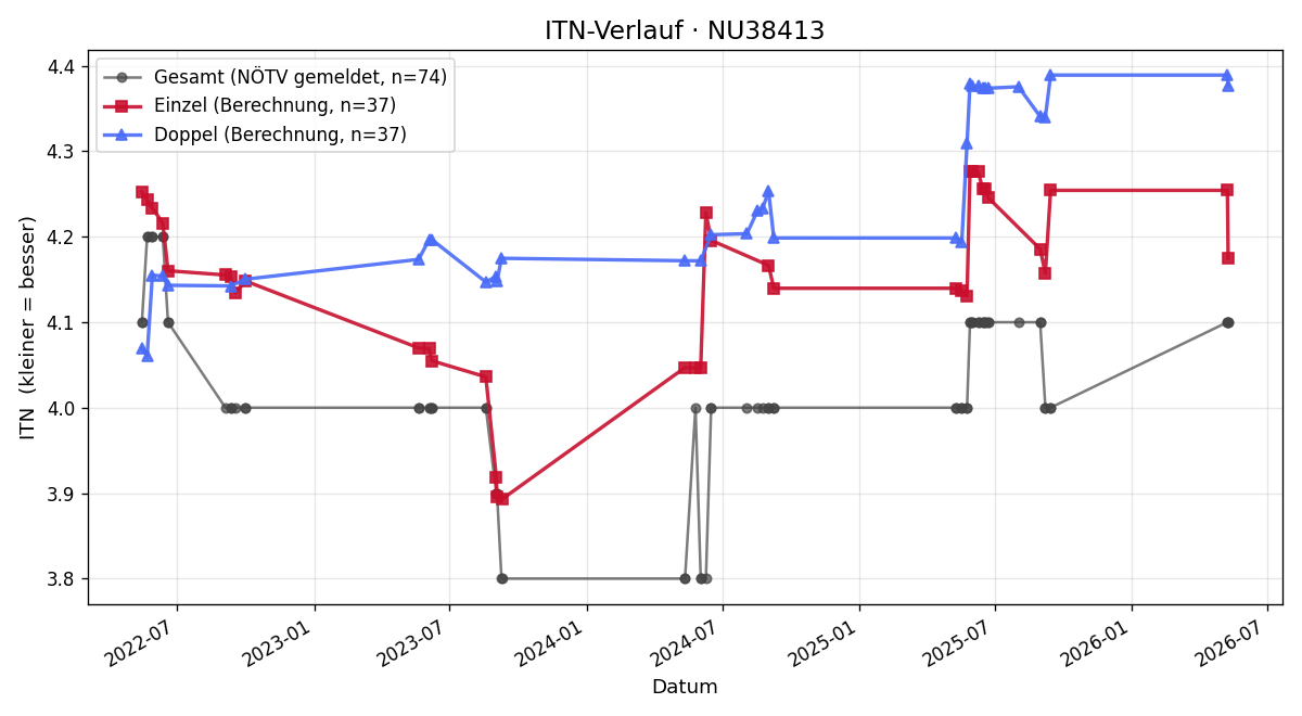 ITN-Verlauf Rainer Sieberth