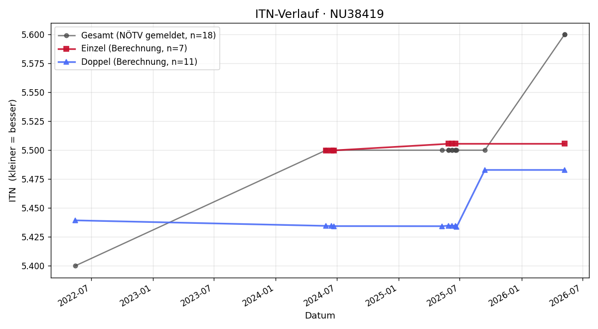 ITN-Verlauf Thomas Neumayr