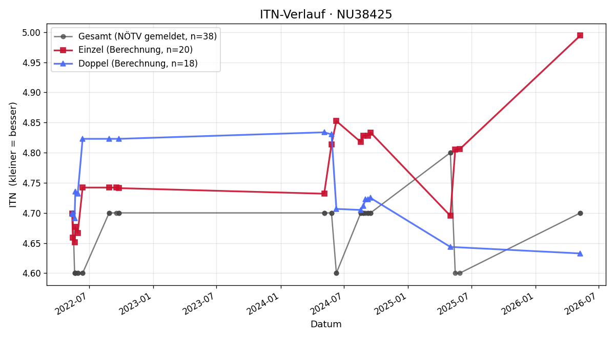 ITN-Verlauf Thomas Wimmer