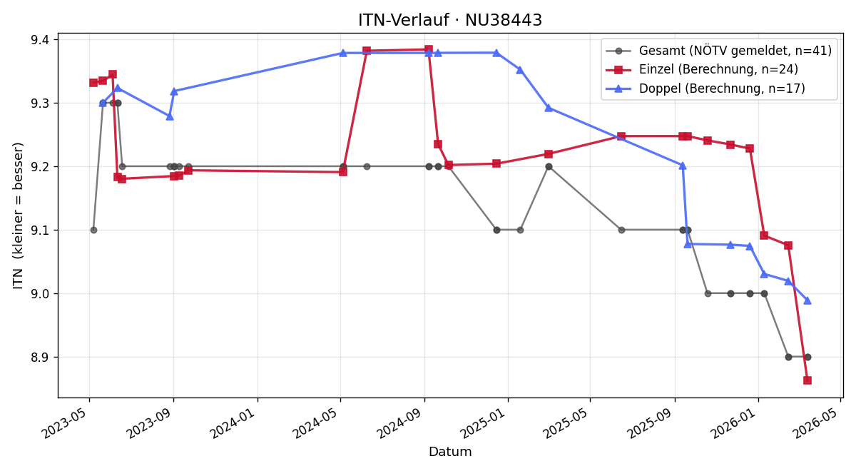 ITN-Verlauf Michael Mohl