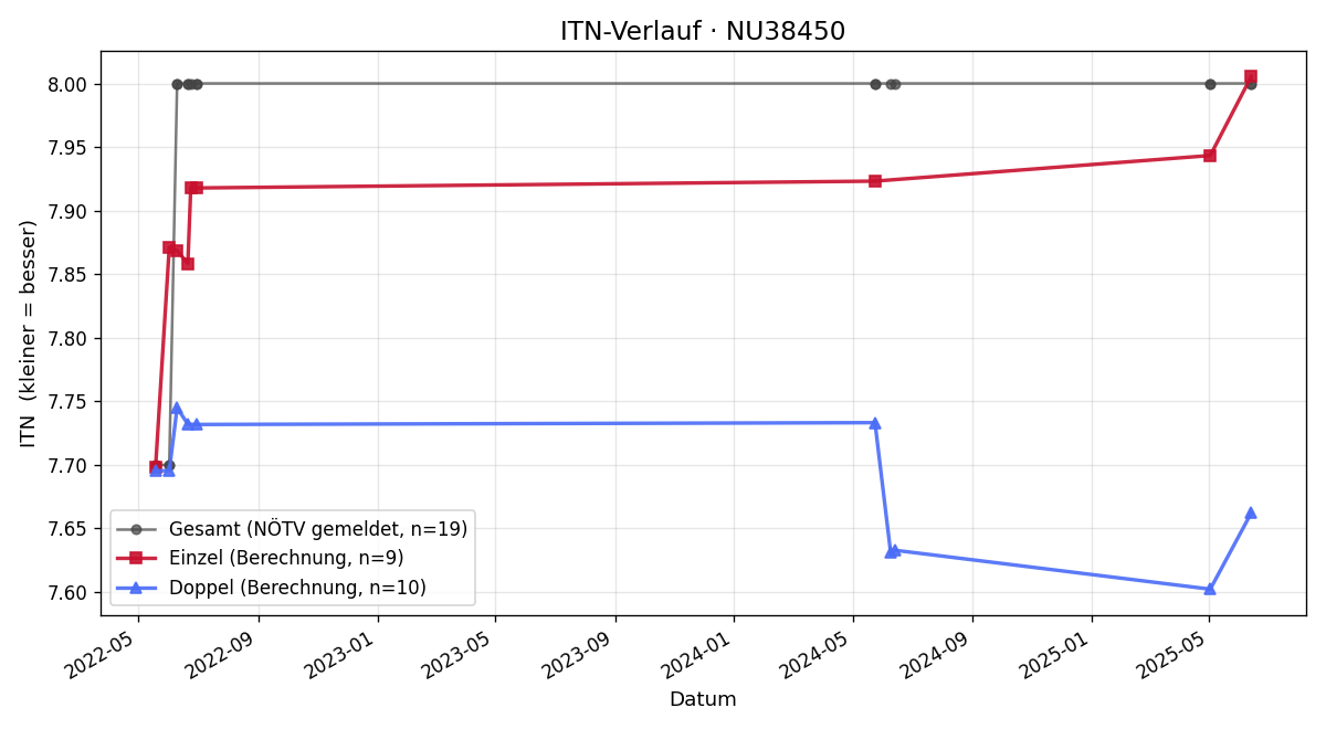 ITN-Verlauf Anton Kohl