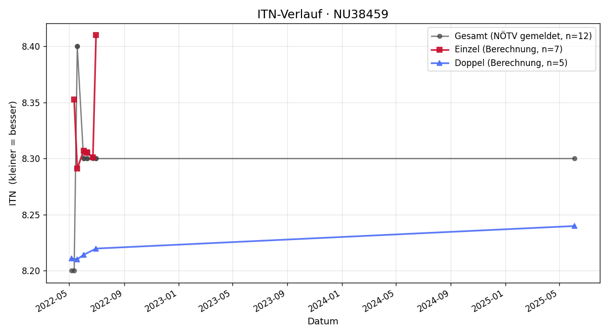 ITN-Verlauf Johann Mikulics