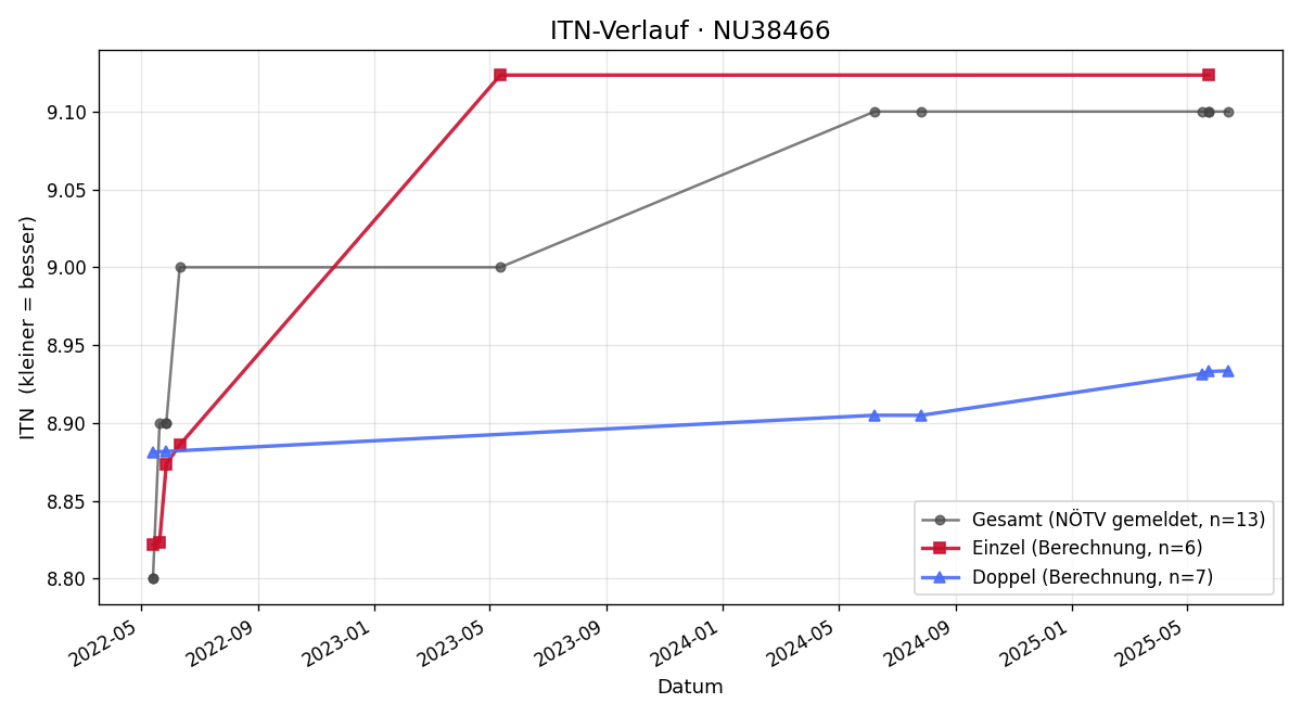 ITN-Verlauf Leopold Keusch
