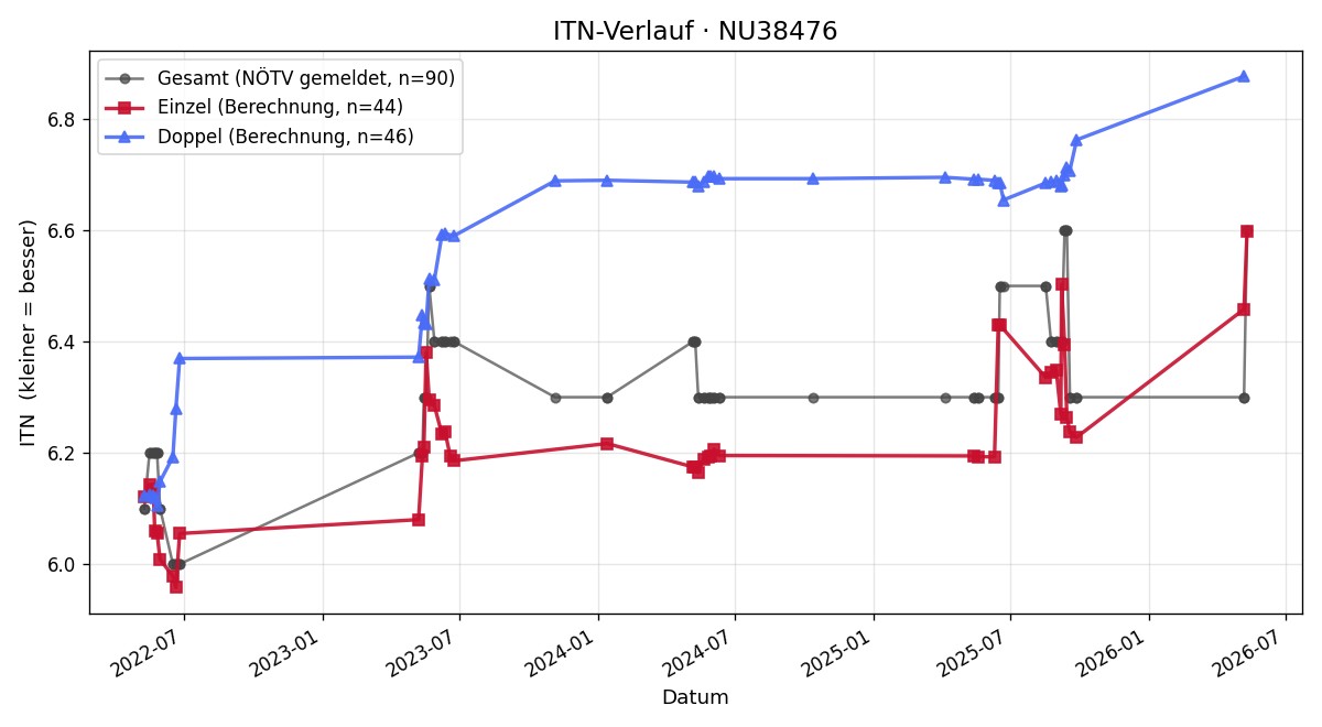 ITN-Verlauf Hermann Ludwig Raab