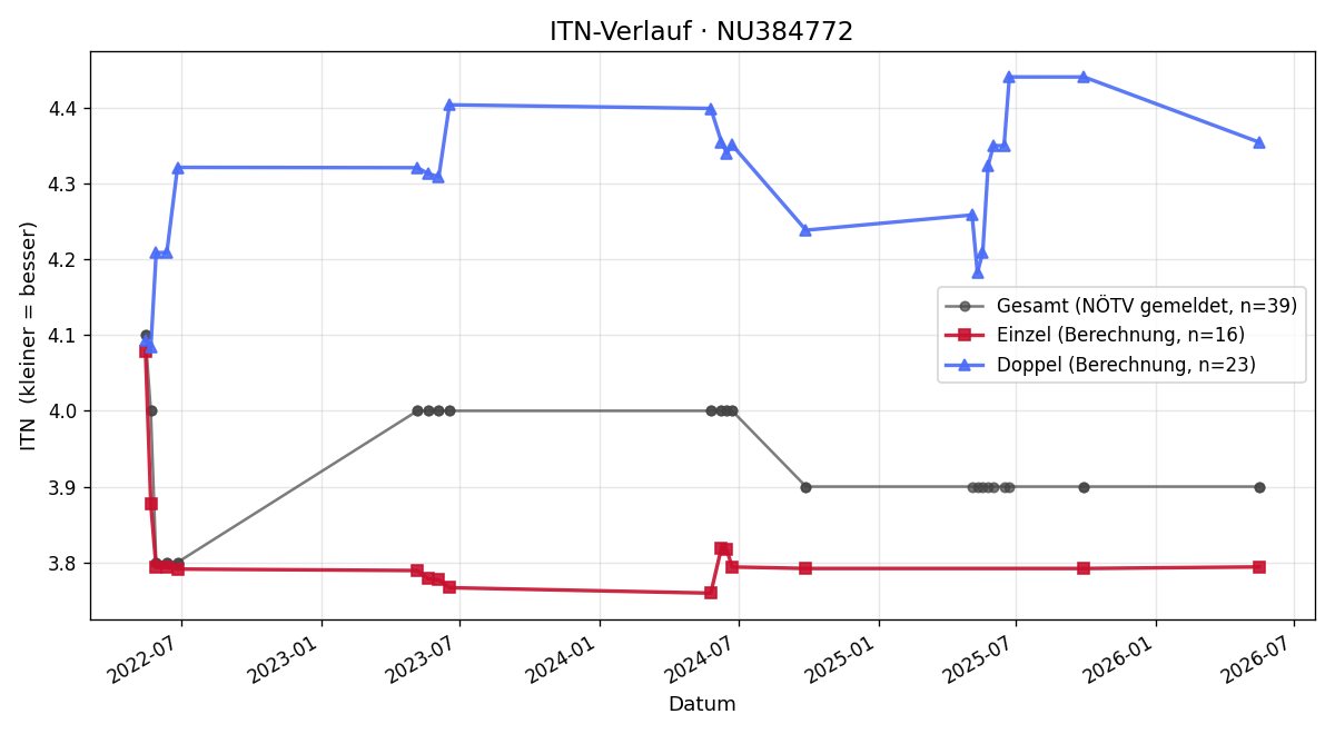 ITN-Verlauf Daniel Jancovic
