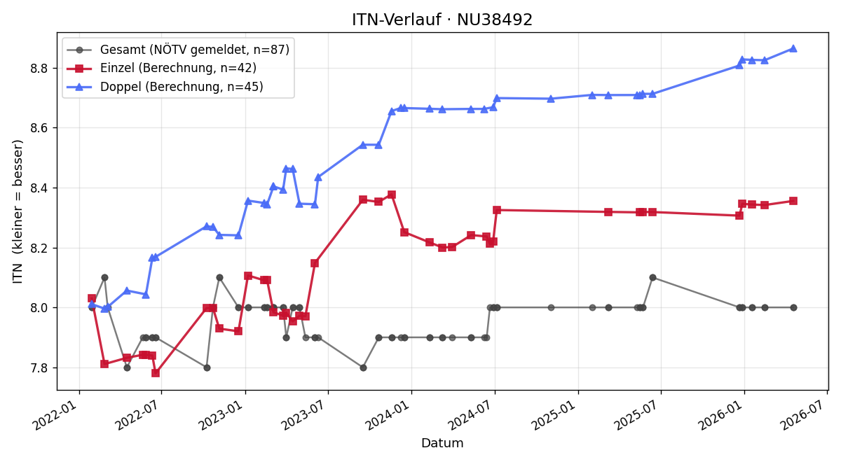 ITN-Verlauf Lothar Schärf