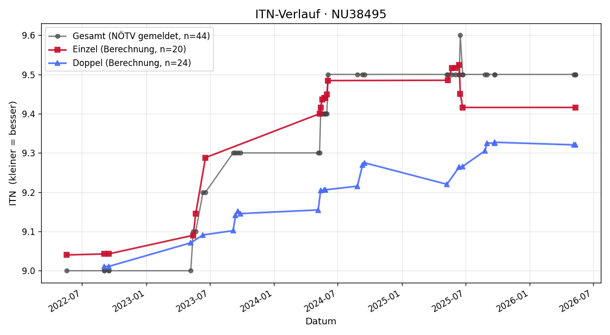 ITN-Verlauf Walter Zlamala