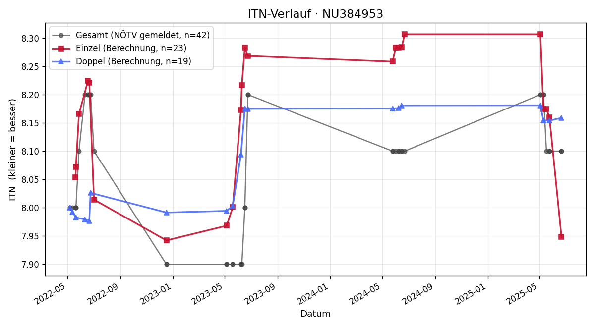 ITN-Verlauf Elfriede Esletzbichler