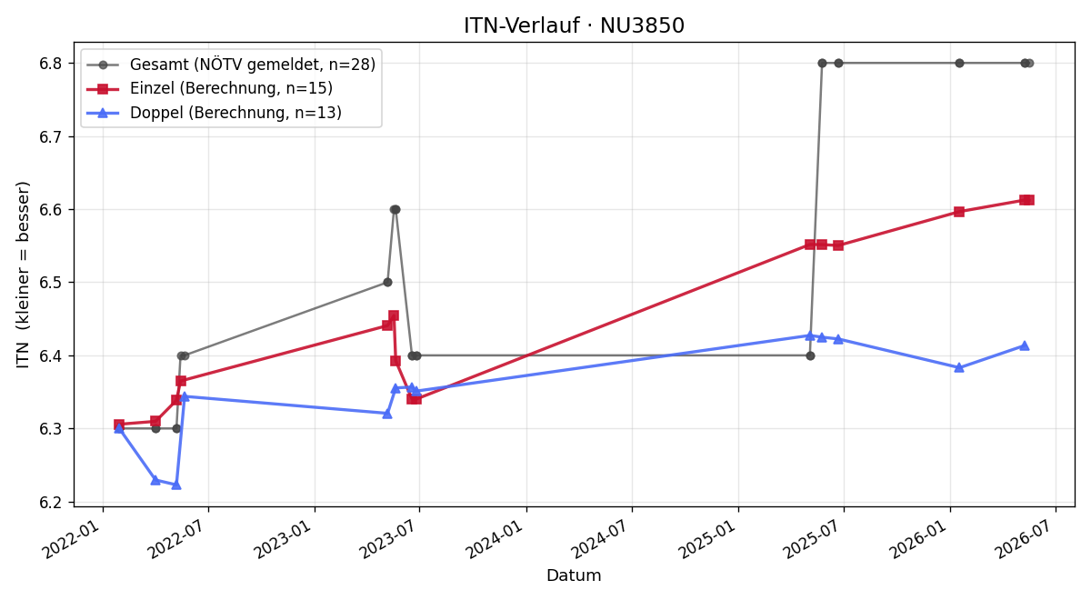 ITN-Verlauf Bernhard Mayr