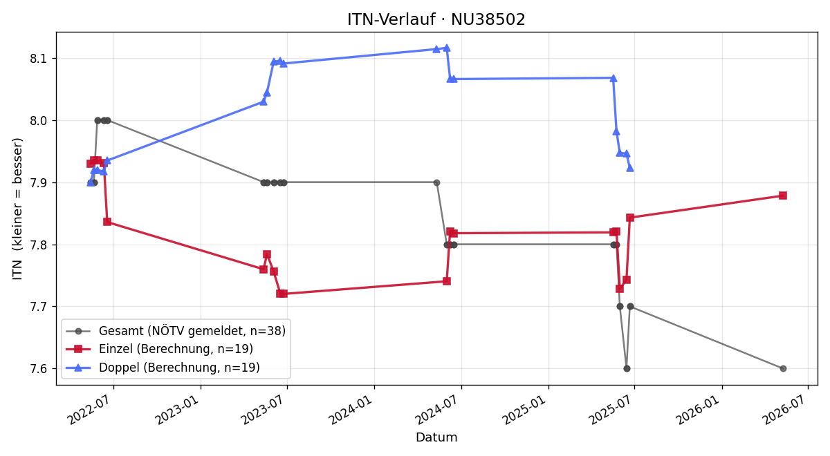 ITN-Verlauf Caroline Römer