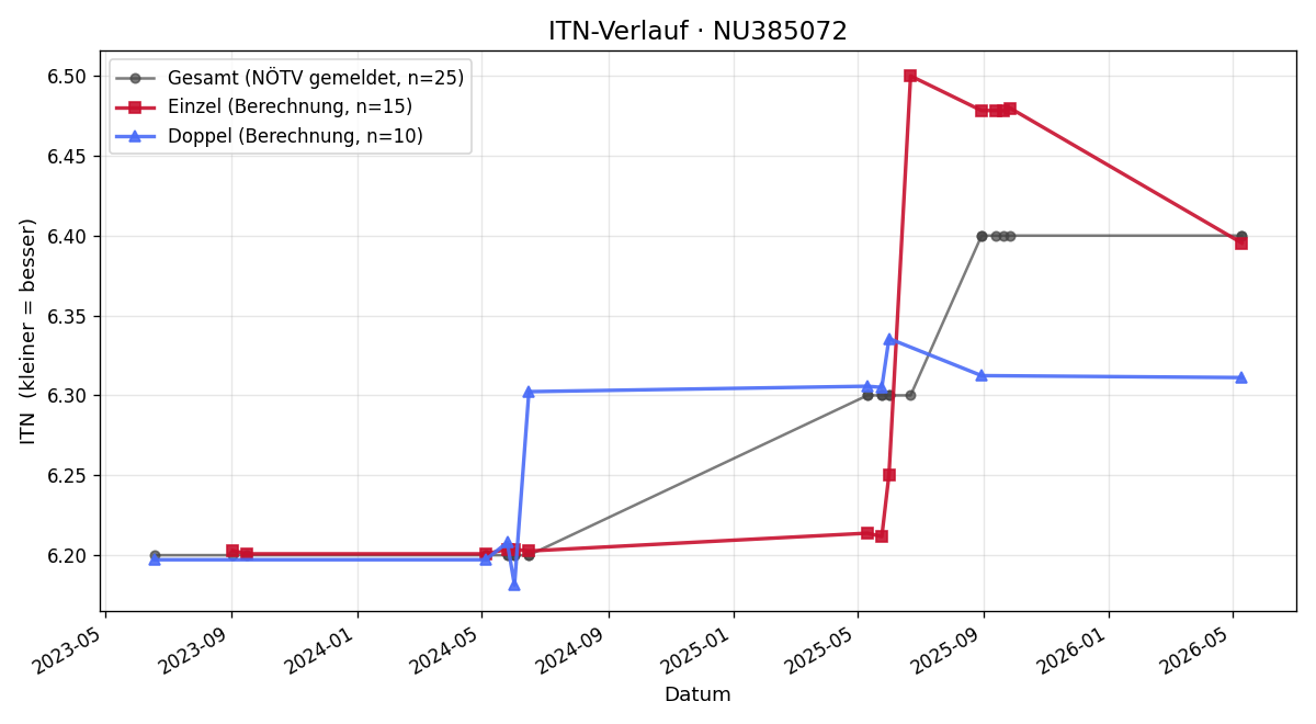 ITN-Verlauf Niklas Melander