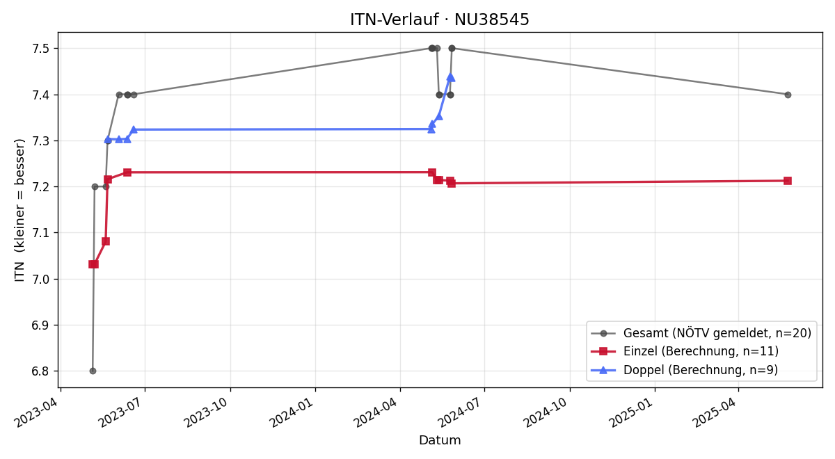 ITN-Verlauf Karl Grassmann