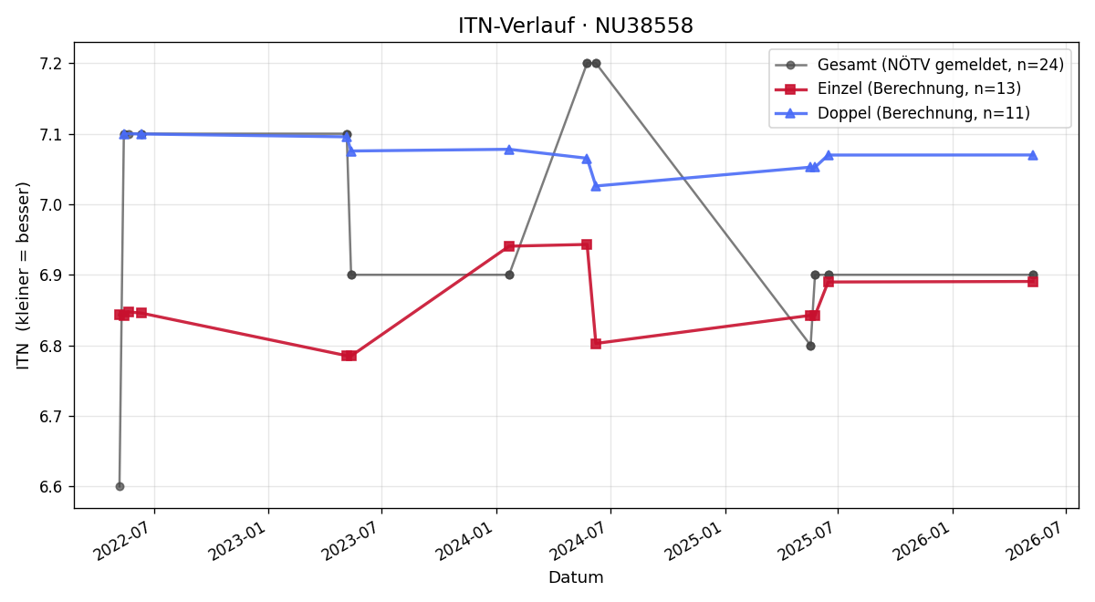 ITN-Verlauf Gernot Schwarz