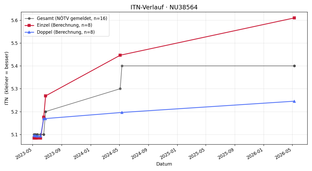 ITN-Verlauf Thomas Fahrngruber