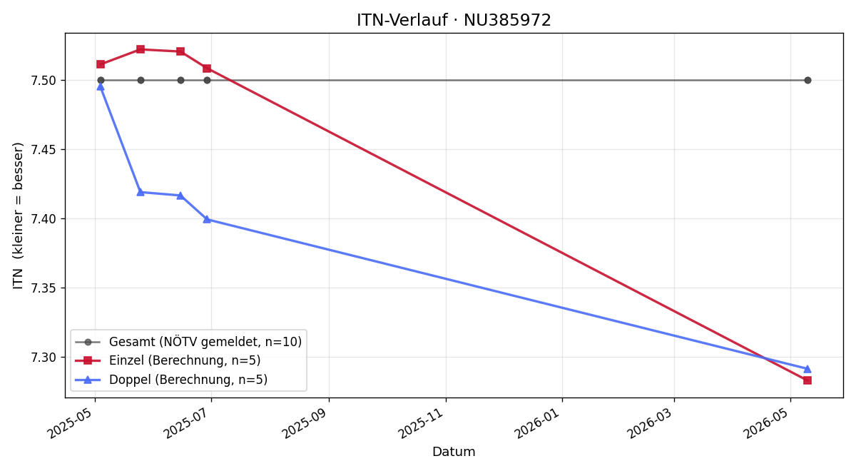 ITN-Verlauf Hannes Feichtner