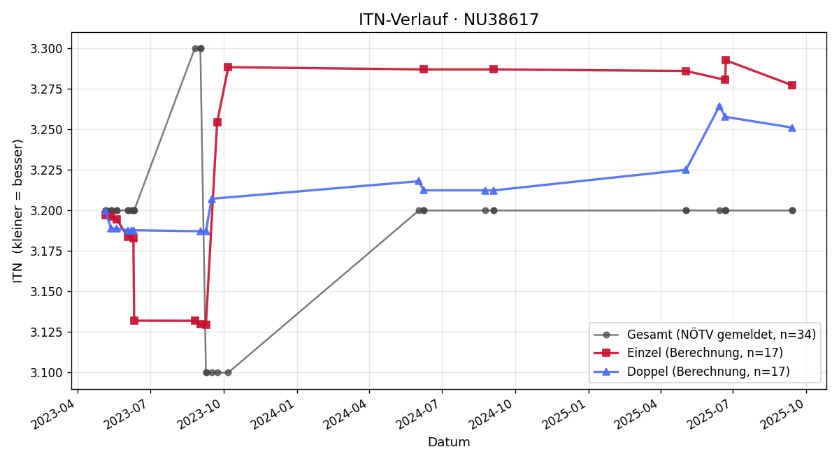 ITN-Verlauf Anton Reithmayr
