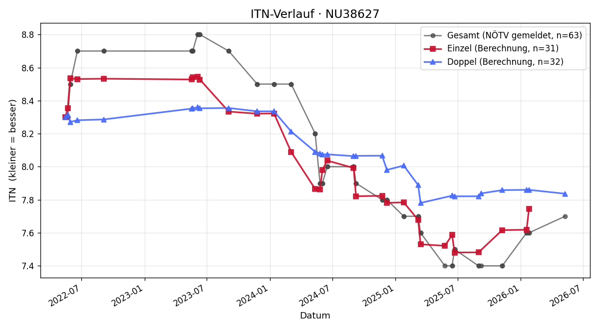 ITN-Verlauf Christopher Herz