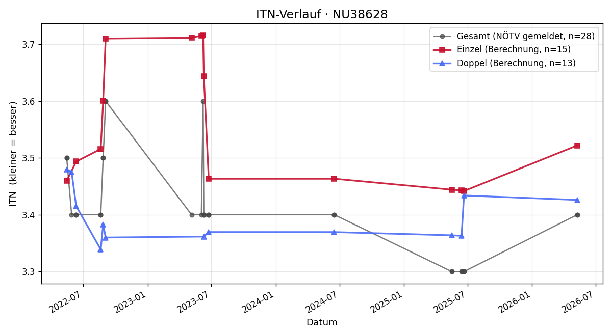 ITN-Verlauf Christoph Henneis