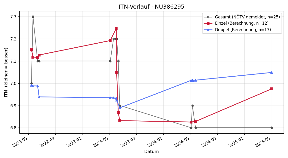 ITN-Verlauf Florian Kamleitner