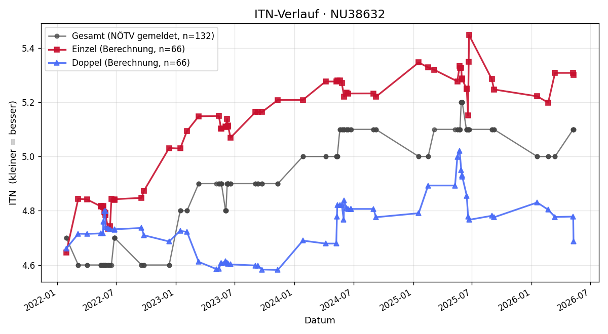 ITN-Verlauf Richard Grasl