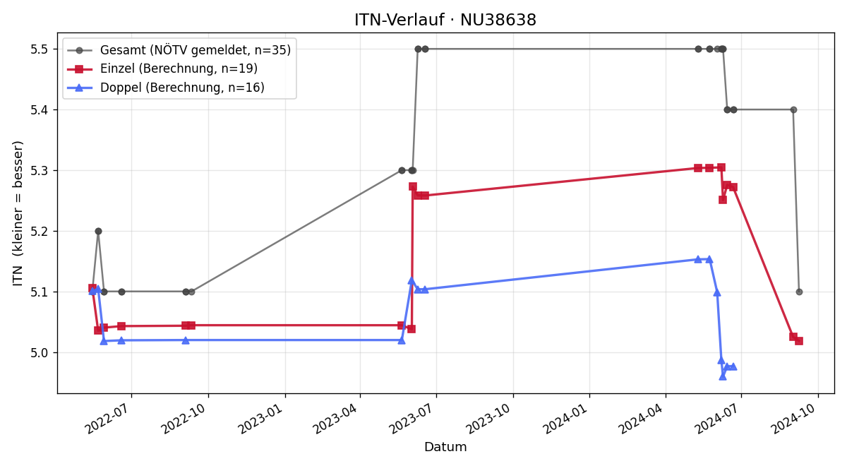 ITN-Verlauf Stephan Beyrer