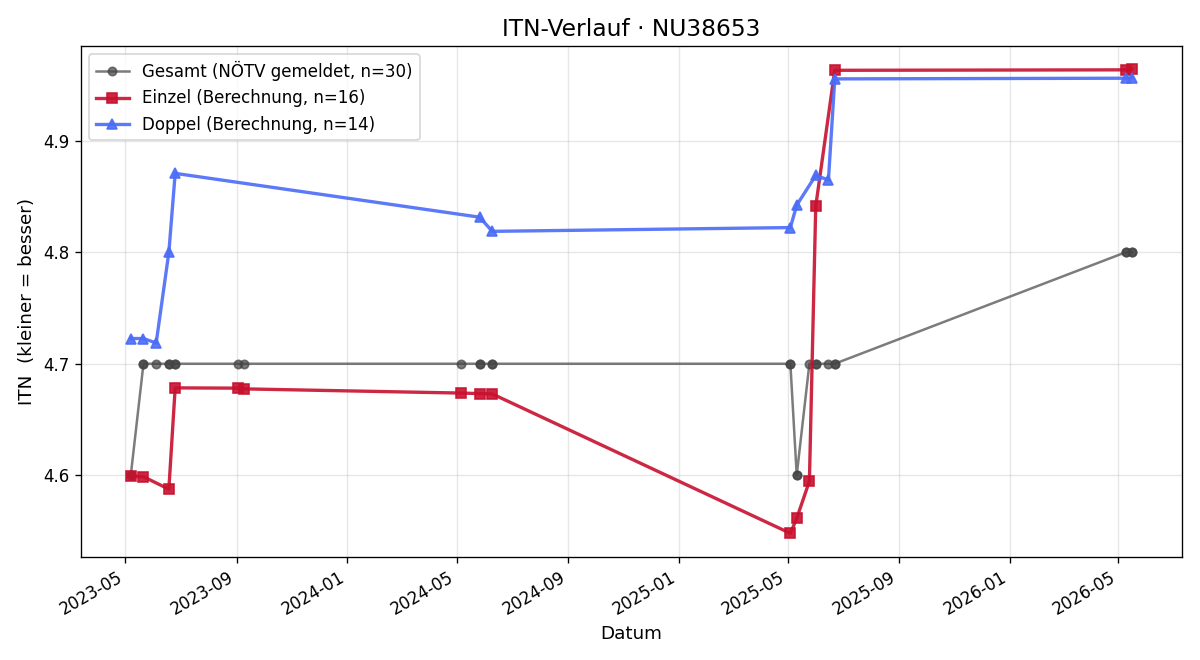 ITN-Verlauf Christoph Riedl