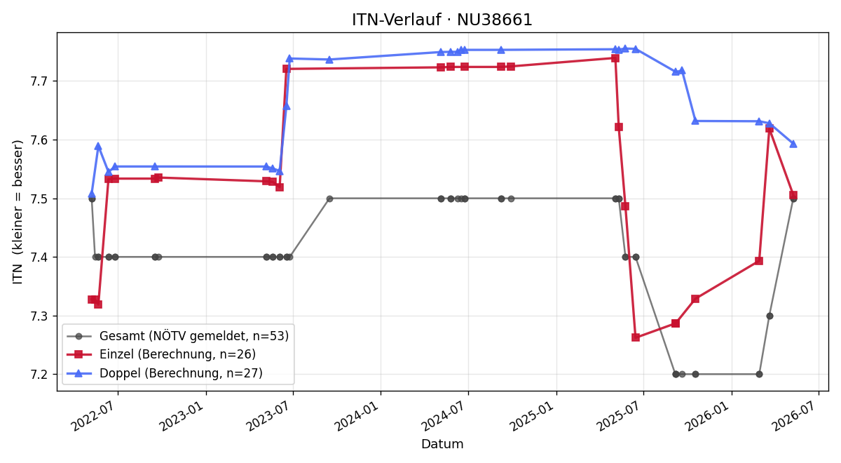 ITN-Verlauf Michael Friembichler