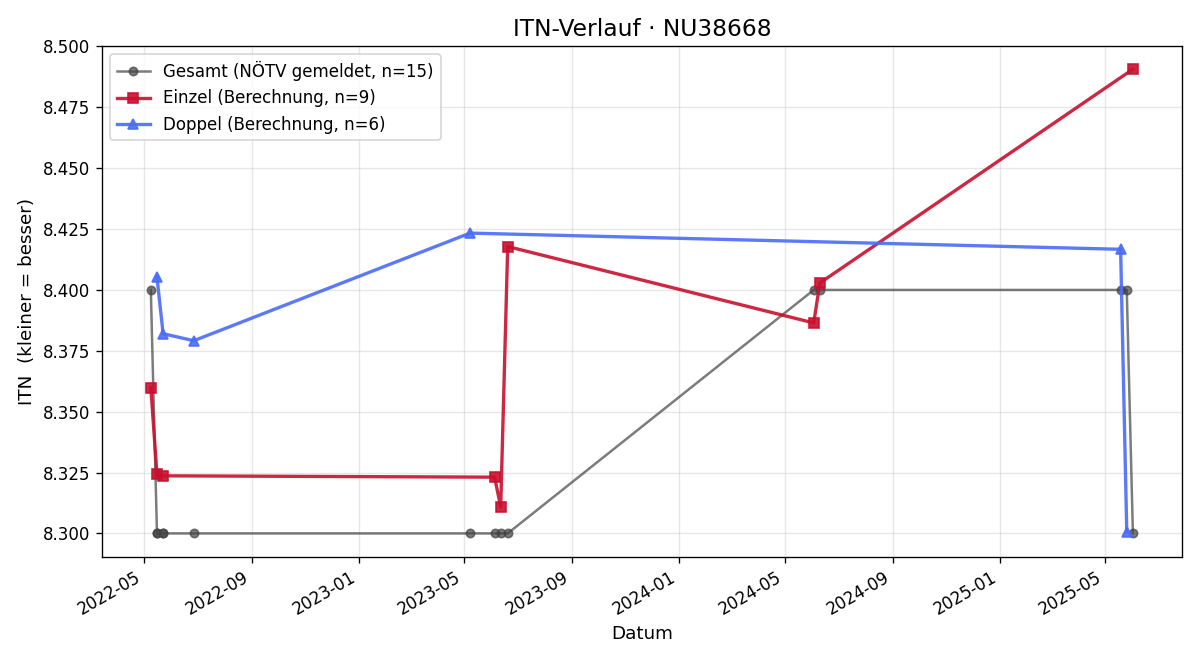 ITN-Verlauf Anton Harrer