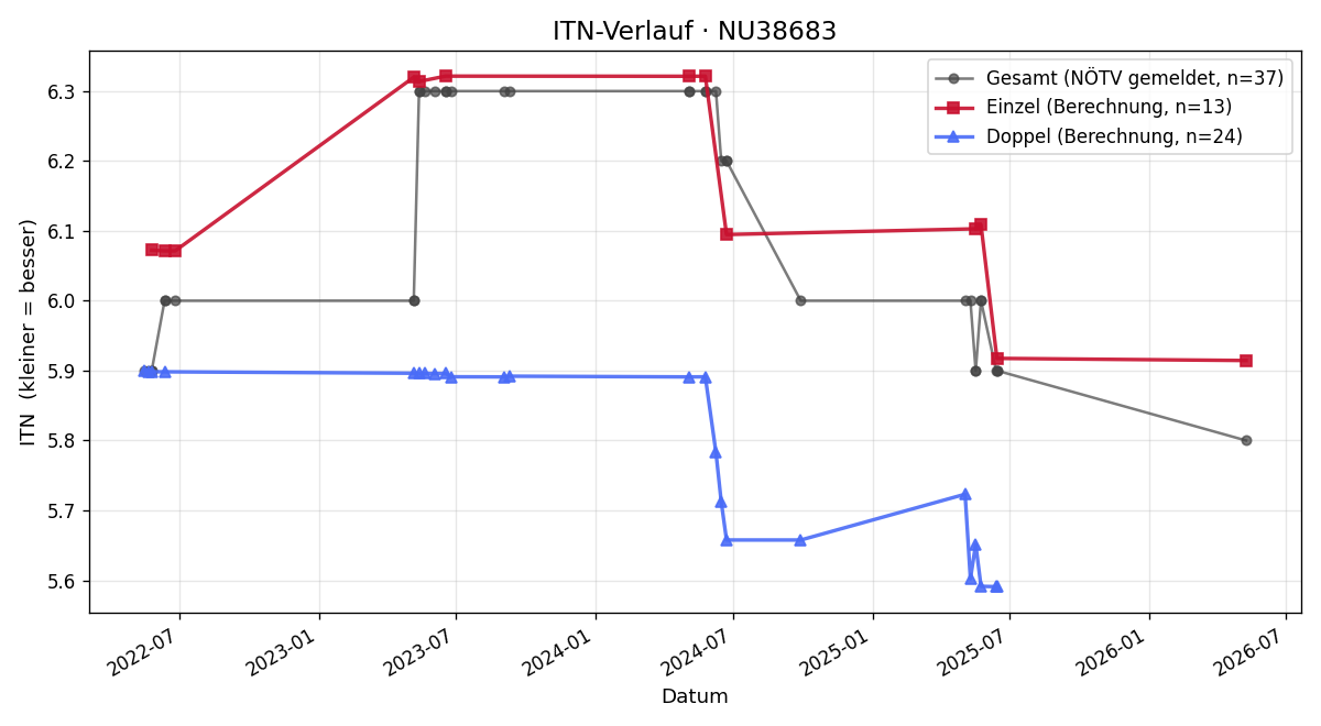 ITN-Verlauf Günter Zodl