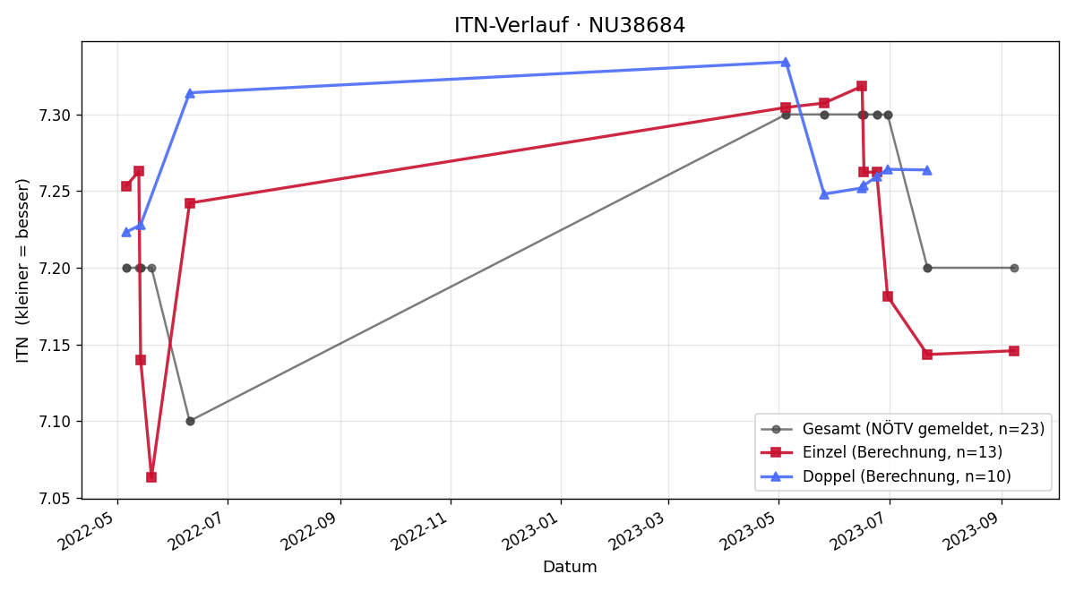 ITN-Verlauf Christian Wimmer