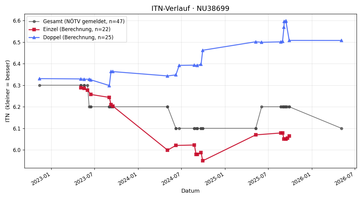 ITN-Verlauf Regina Rössler-Grafenauer