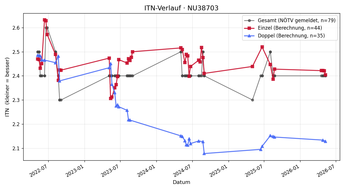 ITN-Verlauf Markus Zellinger