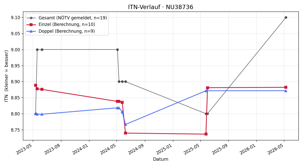 ITN-Verlauf Andreas Huber