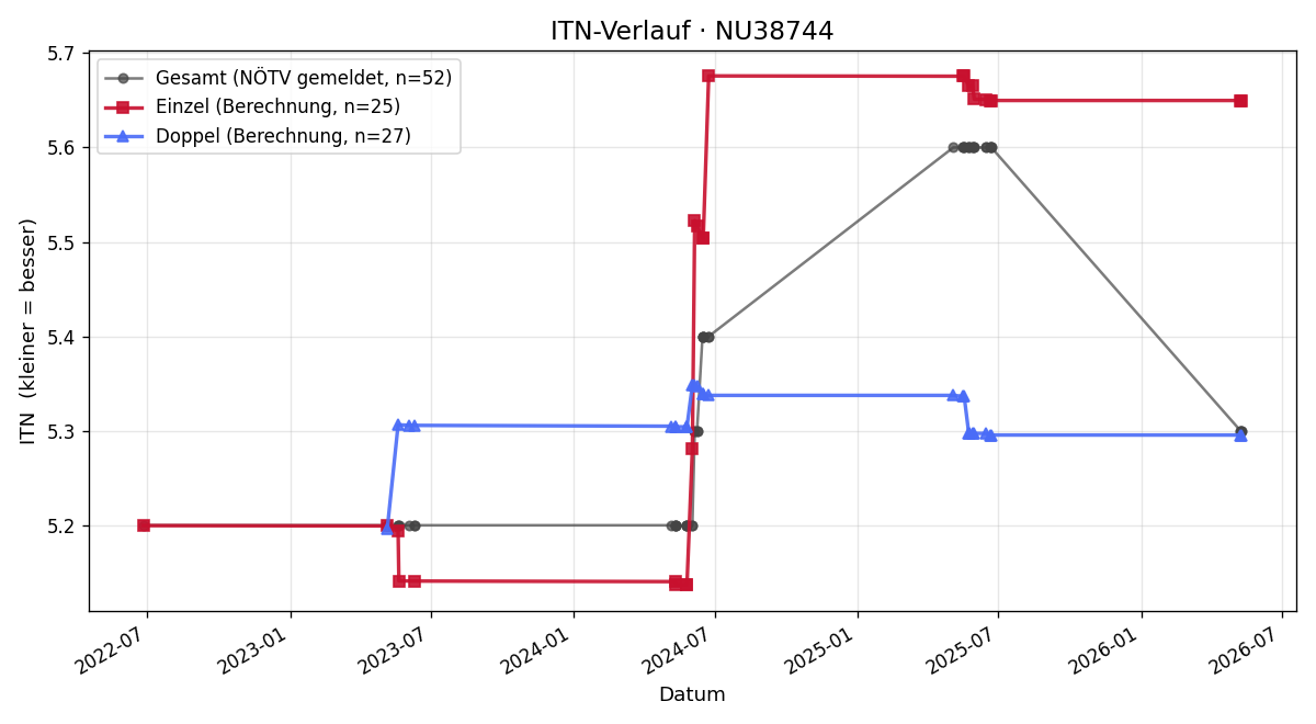 ITN-Verlauf Peter Krippl