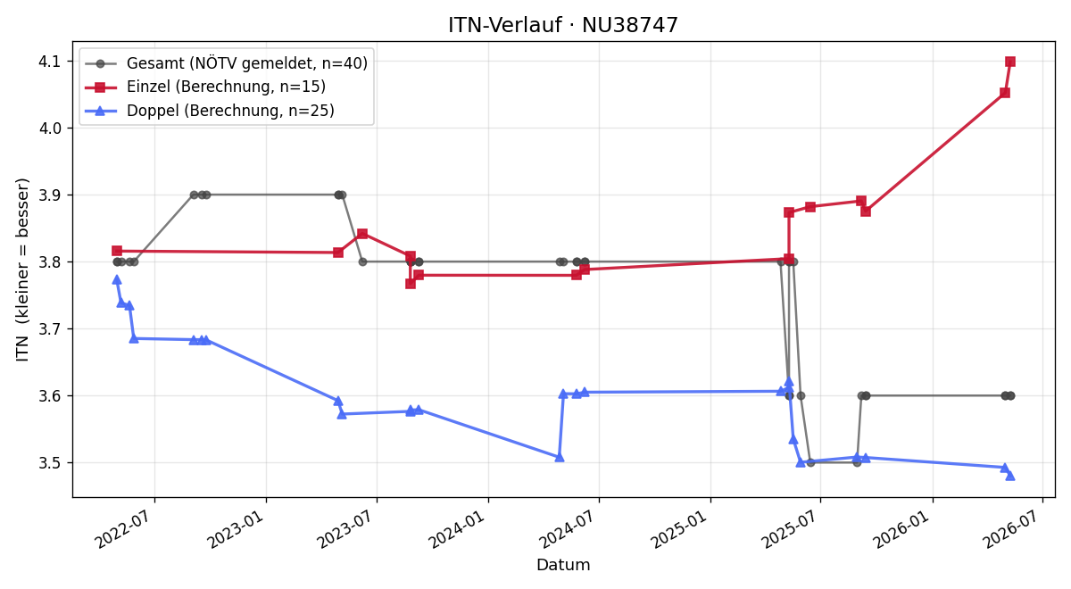 ITN-Verlauf Max Attems