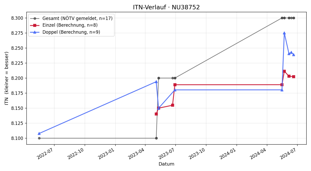 ITN-Verlauf Herbert Wagner
