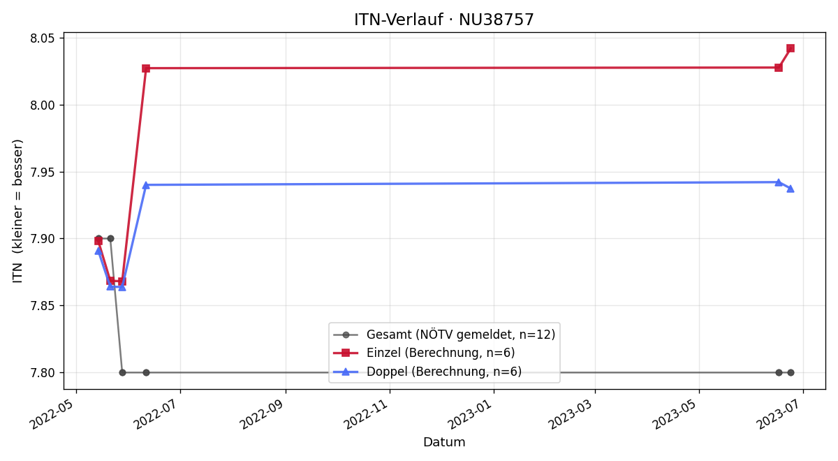 ITN-Verlauf Irina Dangl