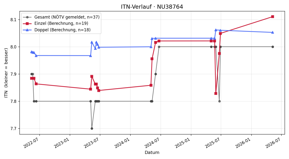 ITN-Verlauf Verena Witek