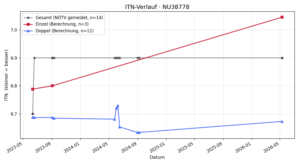 ITN-Verlauf Wolfgang Pichler