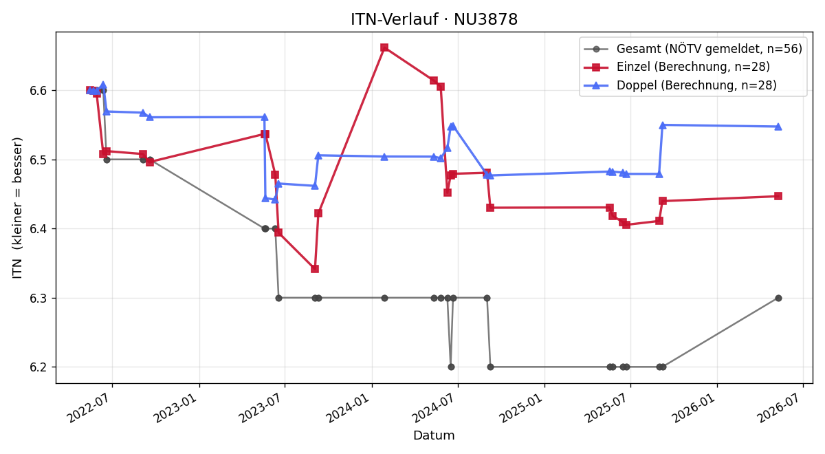 ITN-Verlauf Kevin Veith
