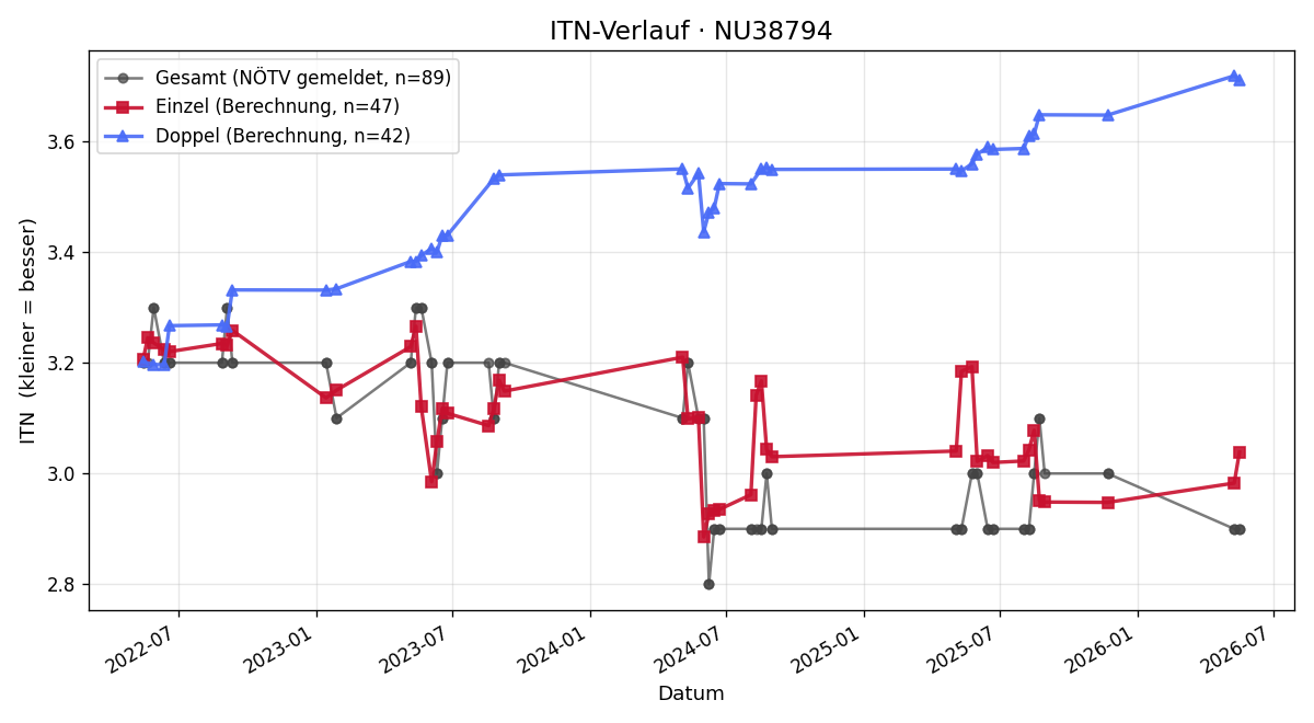 ITN-Verlauf Michael Rohrböck