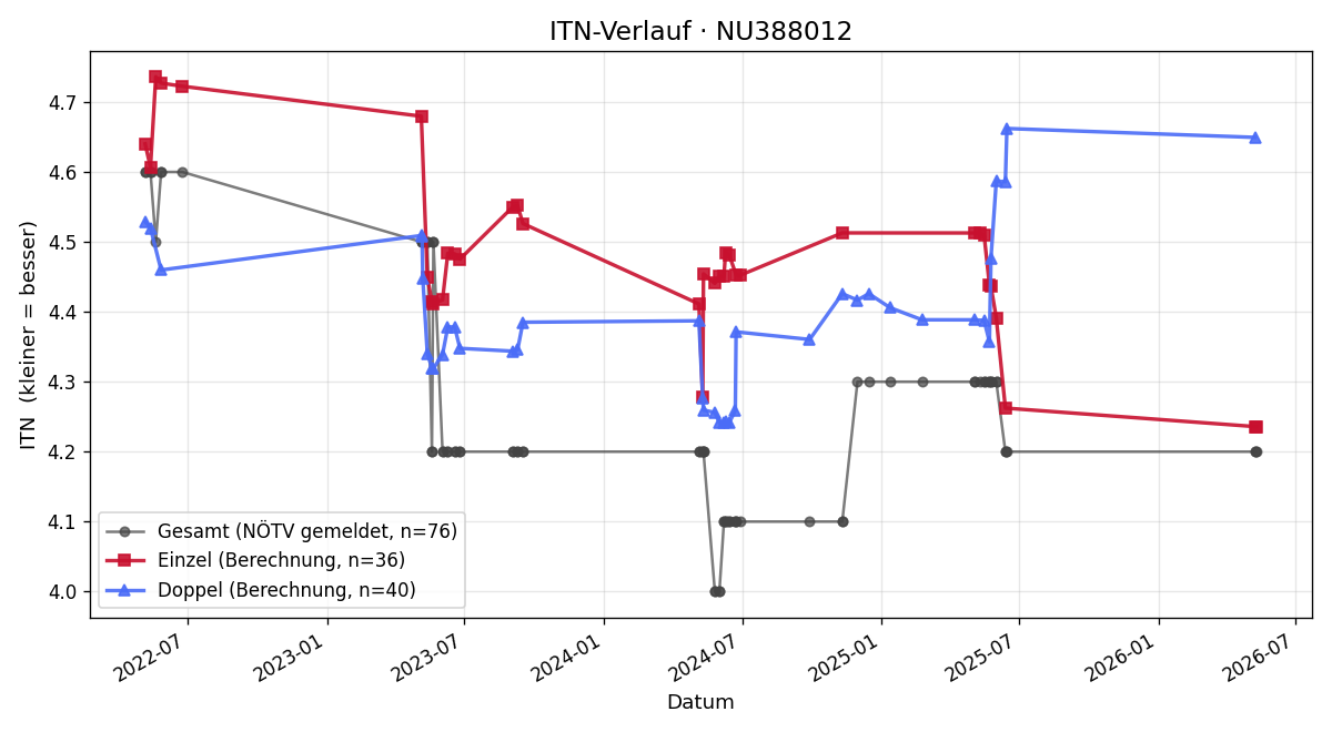 ITN-Verlauf Markus Maurer