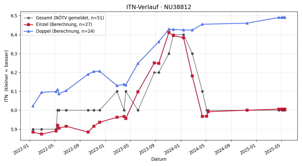 ITN-Verlauf Christoph Hofer