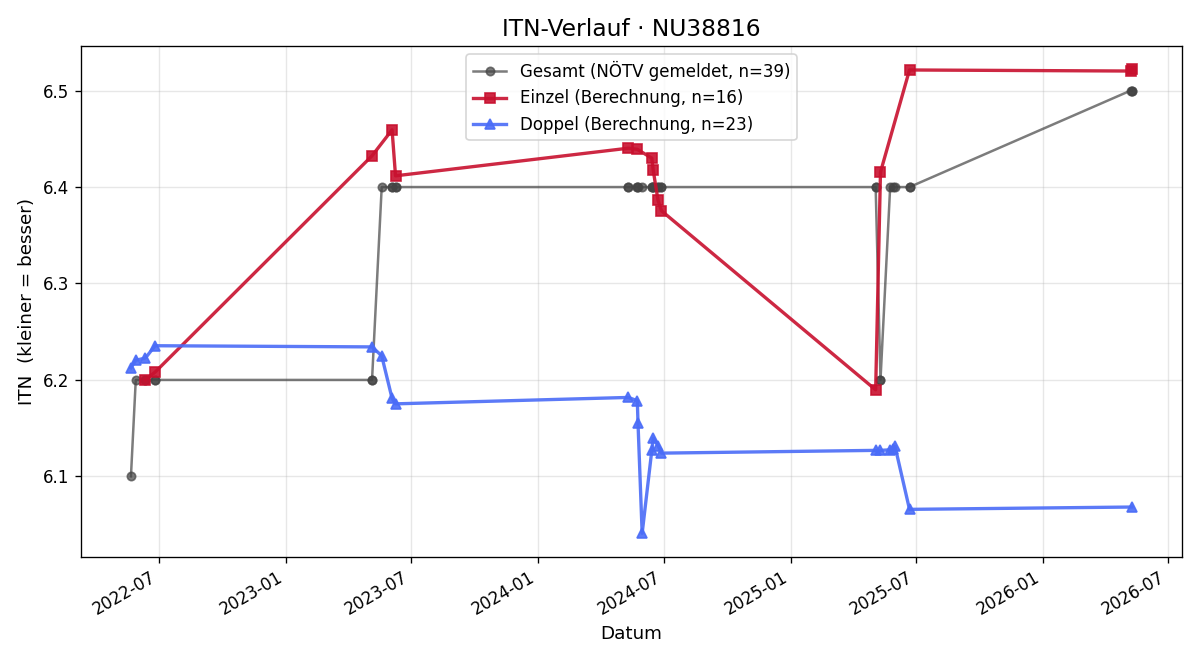 ITN-Verlauf Gerald Gruber