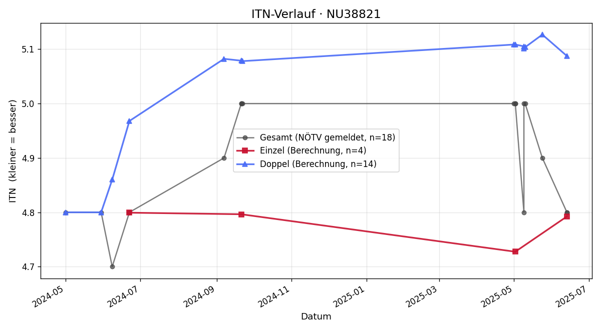 ITN-Verlauf Robert Libal