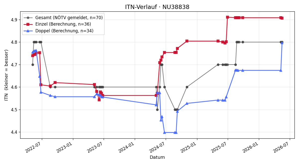 ITN-Verlauf Jürgen Eisner