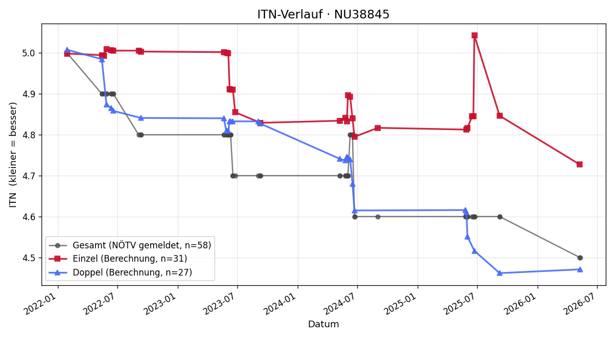 ITN-Verlauf Edgar Menigat