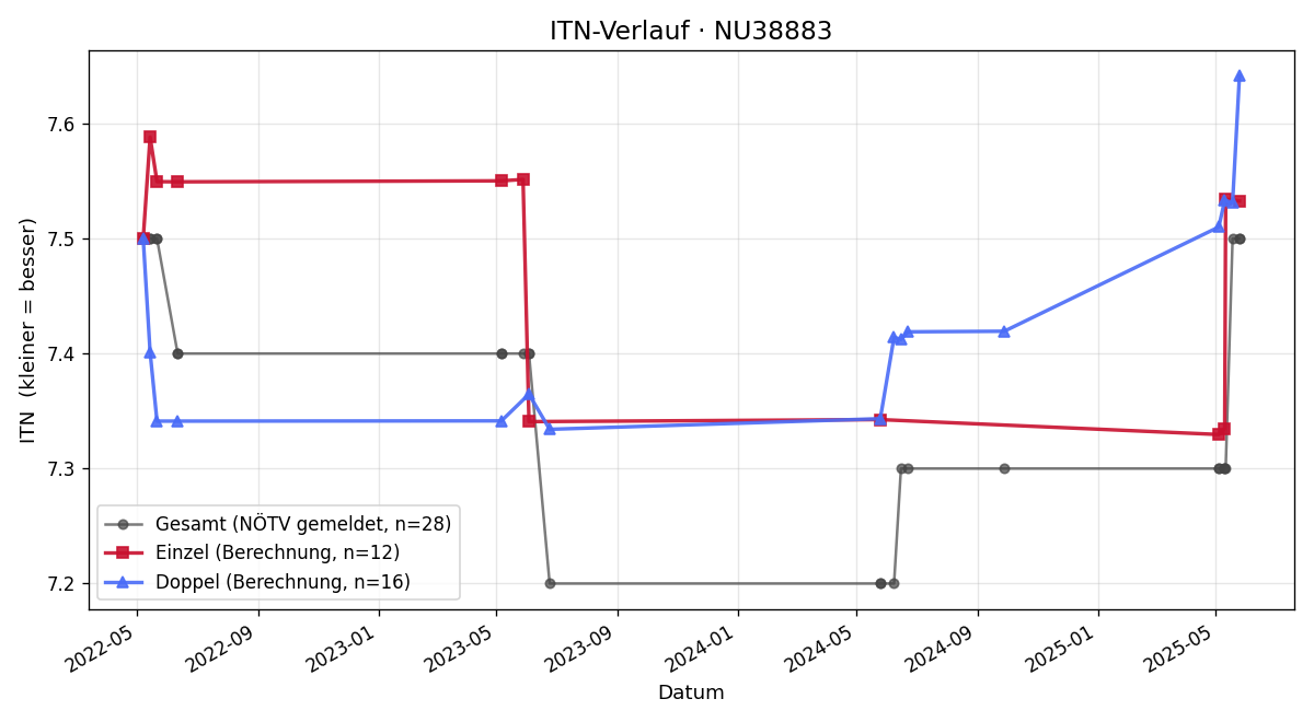 ITN-Verlauf Gerd Hublik