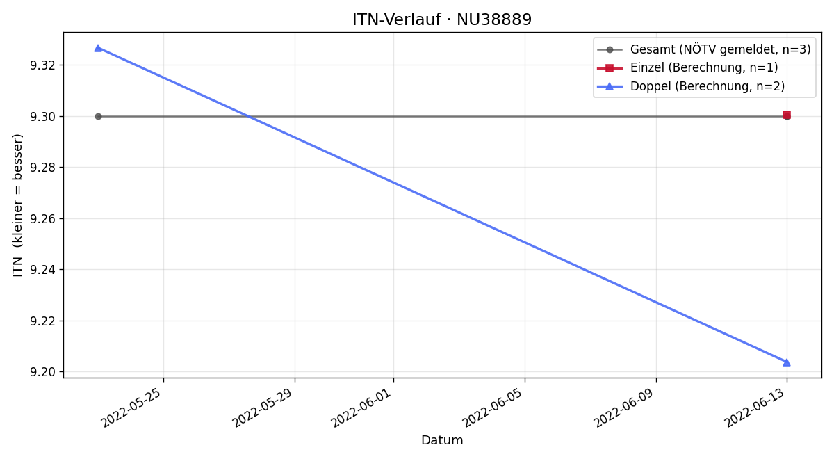 ITN-Verlauf Alfred Sedlacek