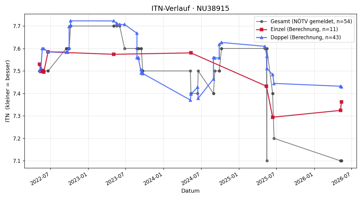 ITN-Verlauf Adalbert Peya